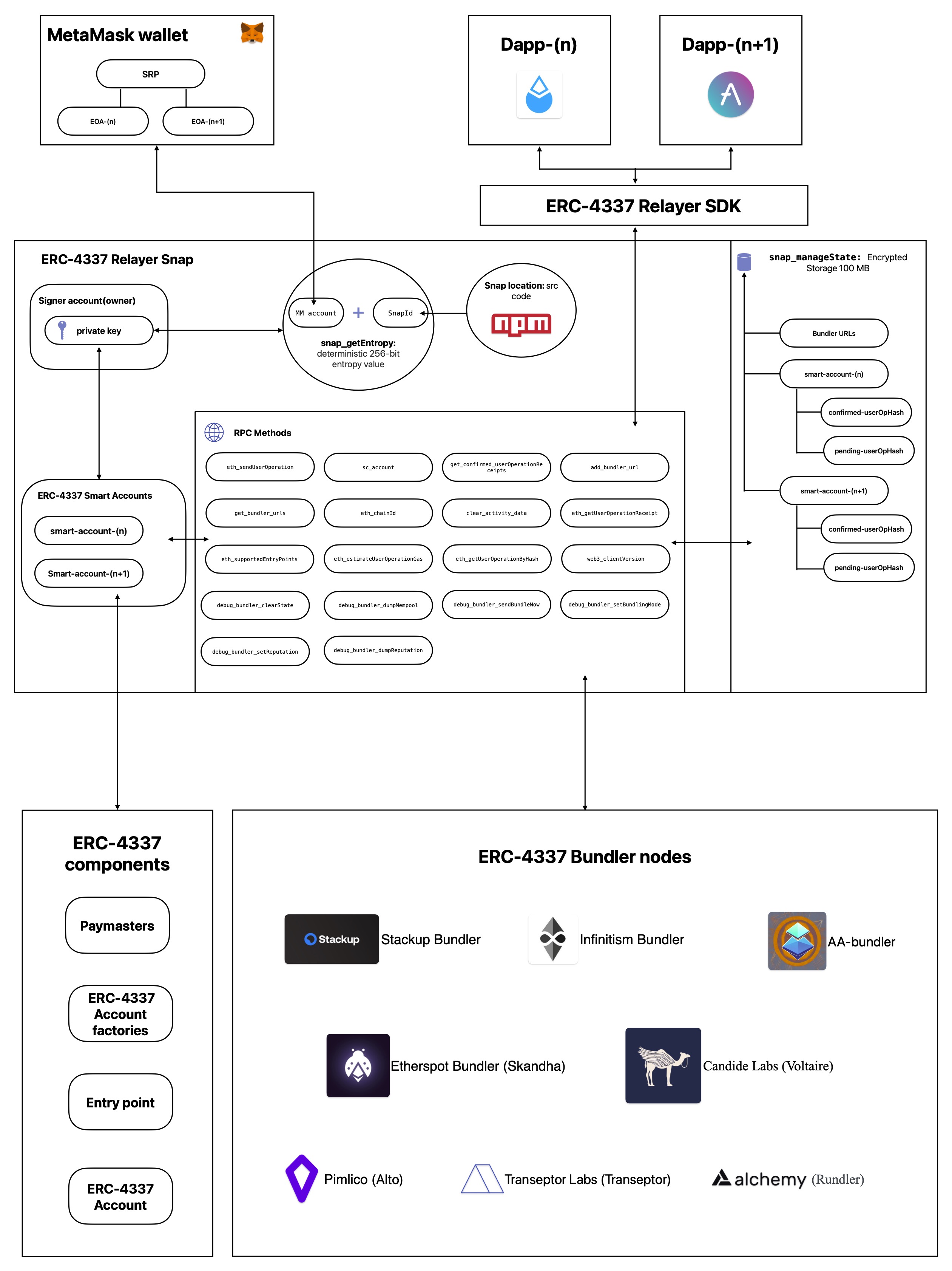  ERC-4337 Relayer Snap Architecture 